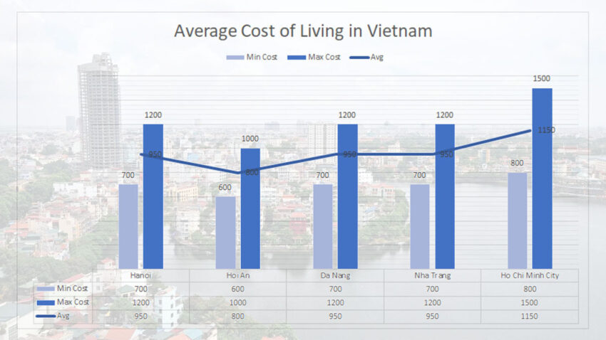 The Average Cost of Living in Vietnam in 5 Cities